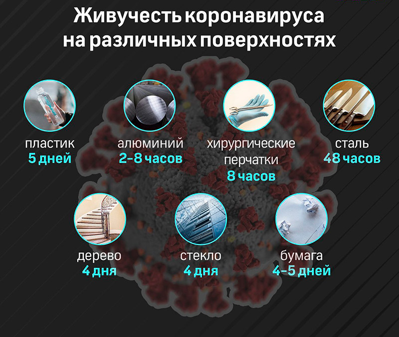 Продолжительность жизни коронавируса на различных предметах